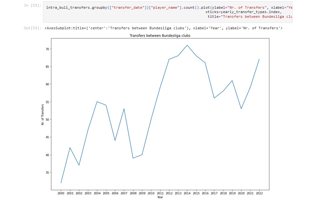 Bundesliga Transfers Intra-Bundesliga Graph